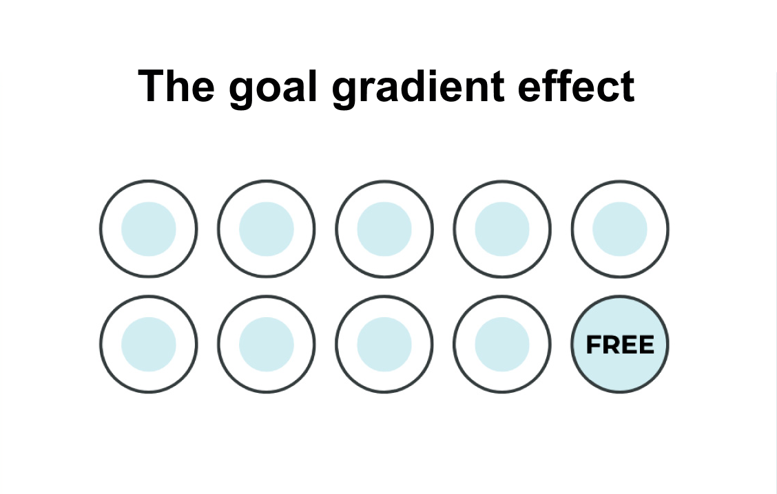 The Goal-Gradient Effect: A Secret to Motivating Users Through Design