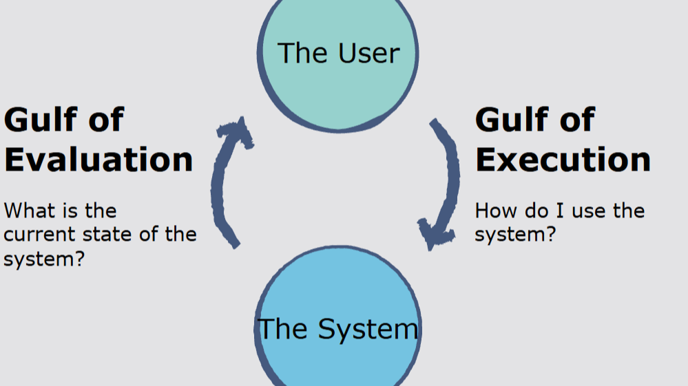 Intention vs outcome in UX design: Gulf of Evaluation and Gulf of Execution