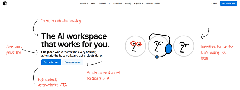 Annotated screenshot of Notion’s hero section showing key design elements: a direct benefits‑led heading, clear value proposition, high‑contrast primary CTA, de‑emphasised secondary CTA, and illustrations looking toward the CTA.