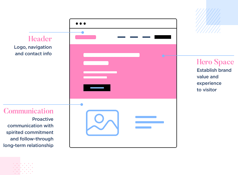 Diagram of a website layout highlighting three areas — Header, Hero Space, and Communication section.