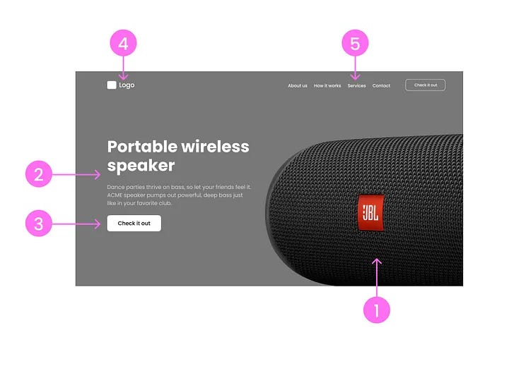Annotated hero section of a product webpage for a JBL portable wireless speaker. Labels highlight: (1) Product image showing the JBL speaker, (2) Headline with product name, (3) Call-to-action button, (4) Company logo, and (5) Top navigation menu with links.